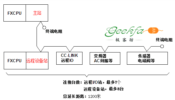 三菱FX系列PLC的几种通讯方式